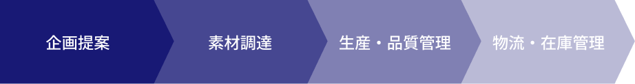 企畫提案＞素材調(diào)達(dá)＞生産?品質(zhì)管理＞物流?在庫管理